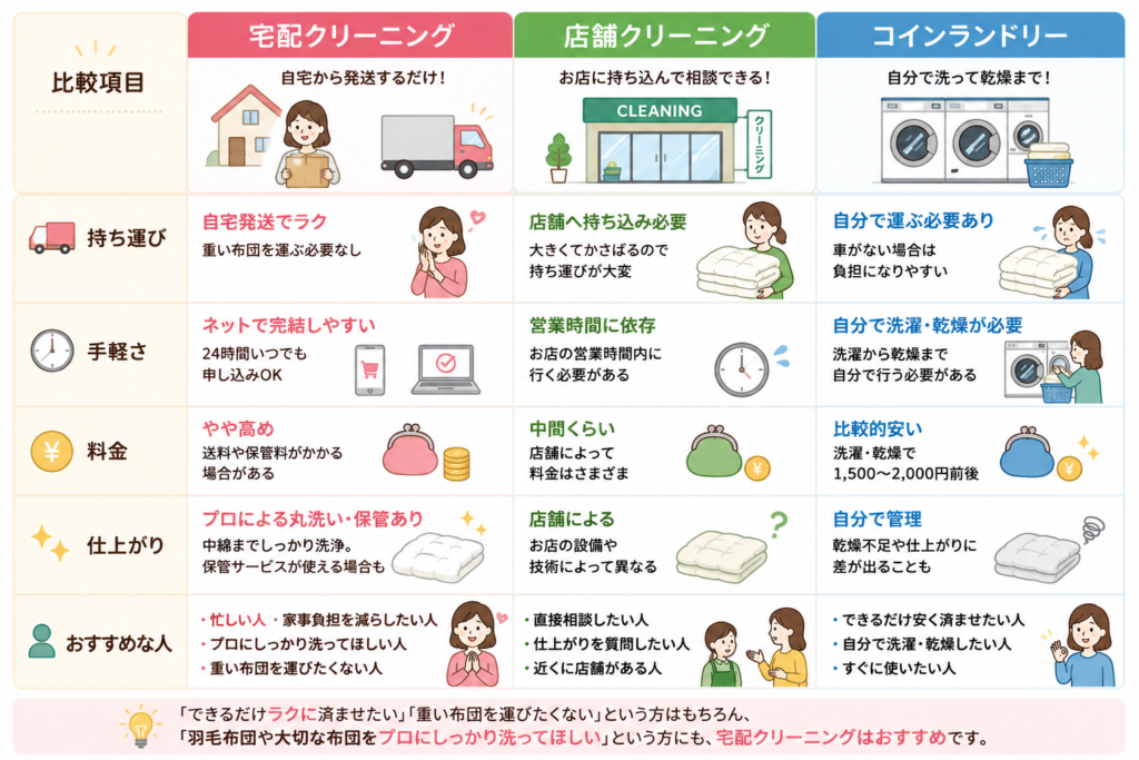 宅配クリーニング・店舗クリーニング・コインランドリーを比較した表のイラスト