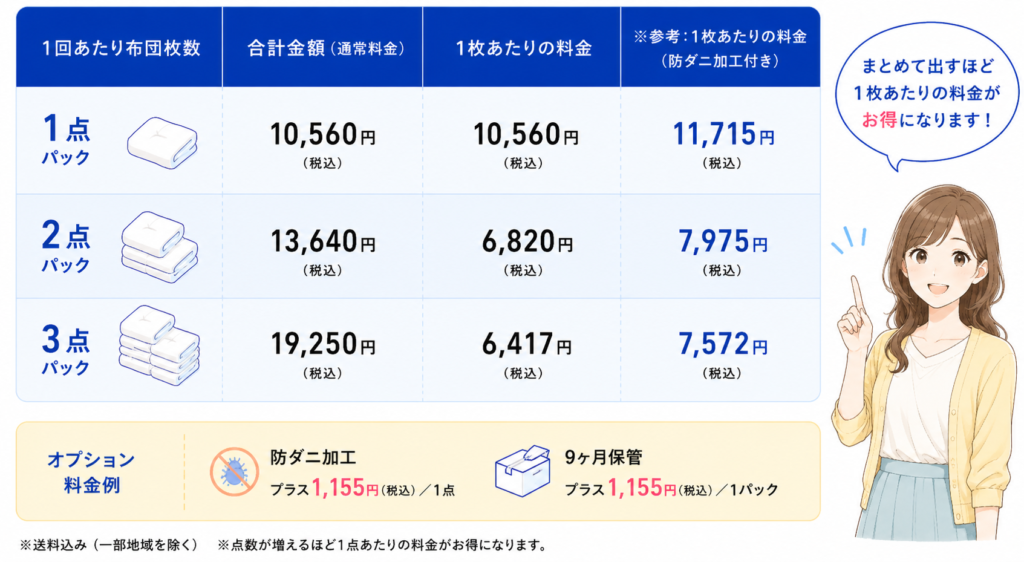 カジタクの料金表|まとめて出すほど1枚あたりの料金がお得になる布団クリーニング料金比較表