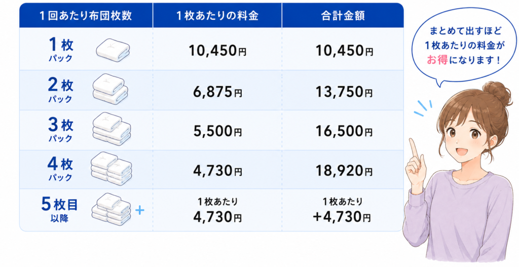 ふとんリネットの料金表|まとめて出すほど1枚あたりの料金がお得になる布団クリーニング料金比較表