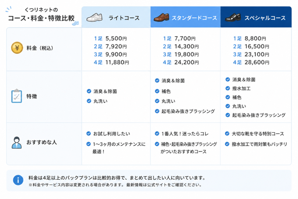 くつリネットのコース別料金と特徴を比較した表(ライト・スタンダード・スペシャル)